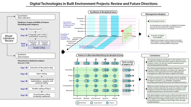 Digital Technologies in Built Environment Projects: Review and Future Directions